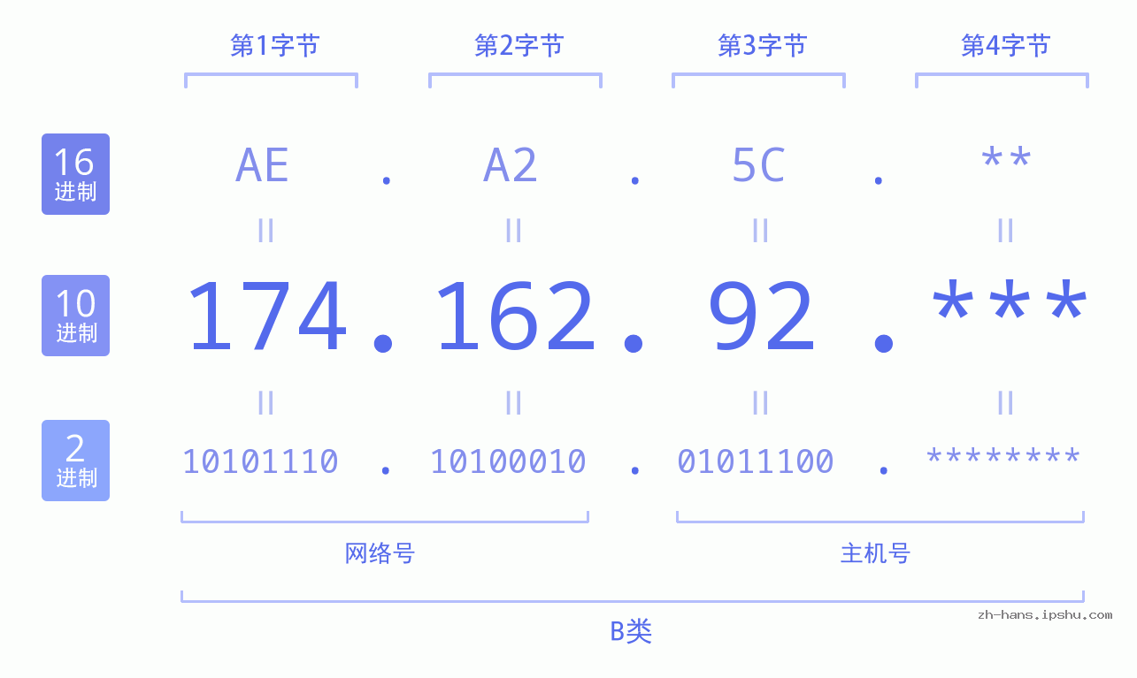 IP地址:174.162.92 数据结构图 二进制 十进制 十六进制 IPv4: 174.162.92 网络类型 网络号 主机号