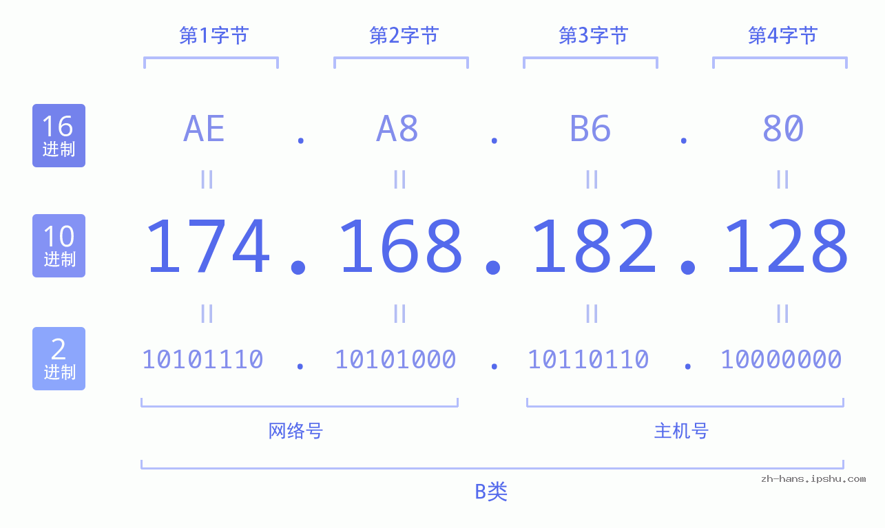 IP地址:174.168.182.128 数据结构图 二进制 十进制 十六进制 IPv4: 174.168.182.128 网络类型 网络号 主机号
