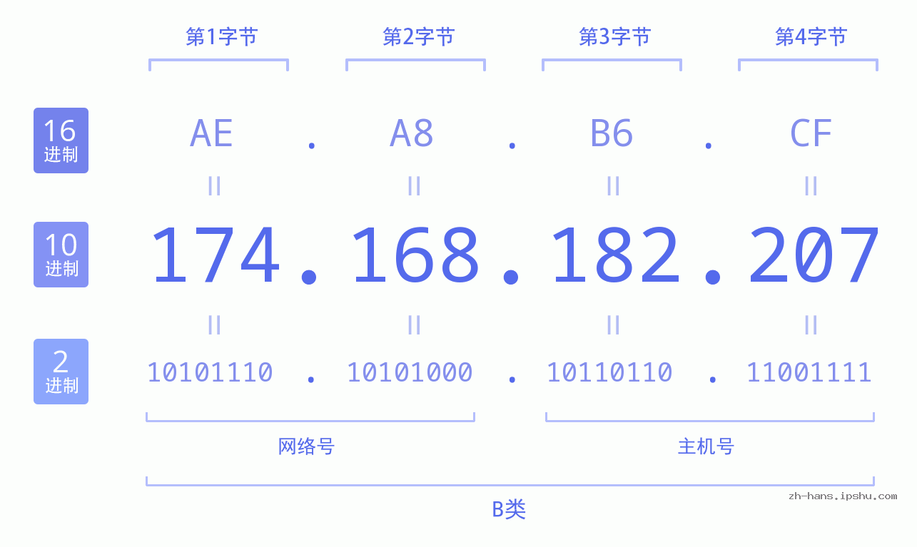 IP地址:174.168.182.207 数据结构图 二进制 十进制 十六进制 IPv4: 174.168.182.207 网络类型 网络号 主机号