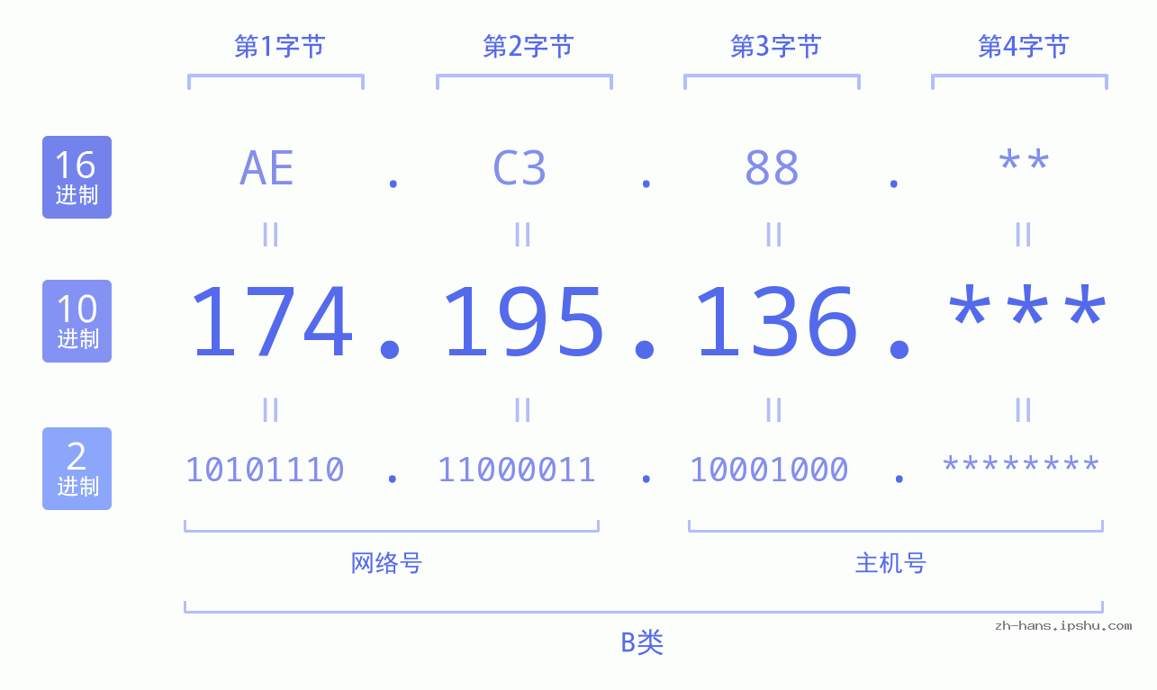IP地址:174.195.136 数据结构图 二进制 十进制 十六进制 IPv4: 174.195.136 网络类型 网络号 主机号