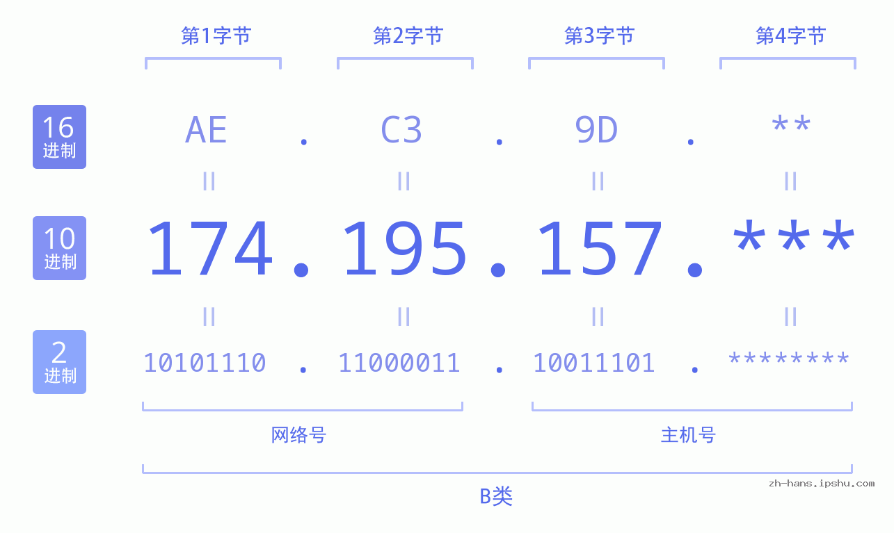 IP地址:174.195.157 数据结构图 二进制 十进制 十六进制 IPv4: 174.195.157 网络类型 网络号 主机号