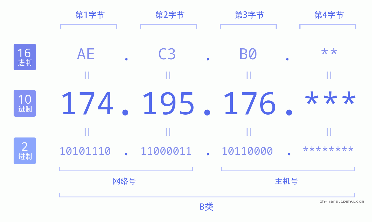 IP地址:174.195.176 数据结构图 二进制 十进制 十六进制 IPv4: 174.195.176 网络类型 网络号 主机号