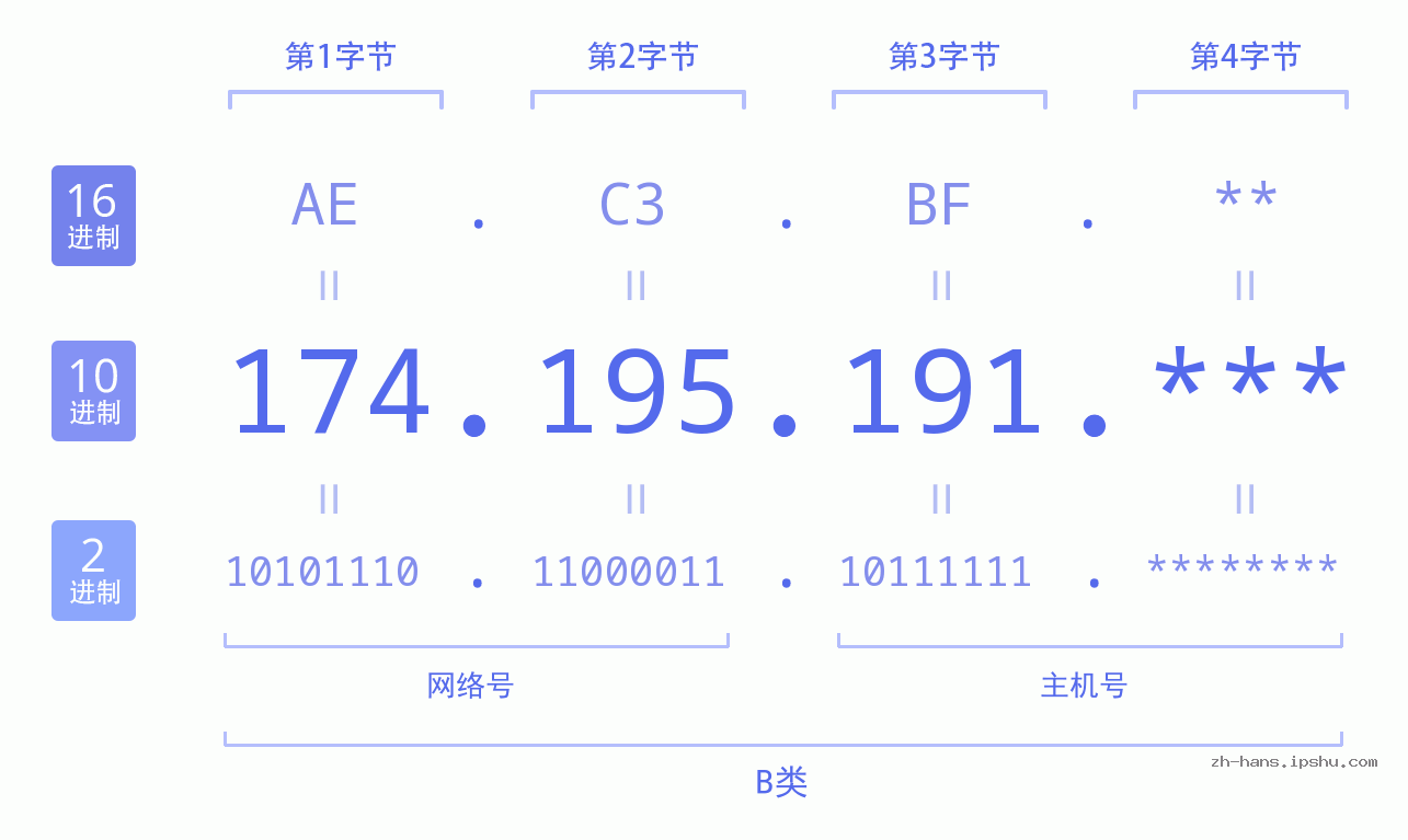 IP地址:174.195.191 数据结构图 二进制 十进制 十六进制 IPv4: 174.195.191 网络类型 网络号 主机号