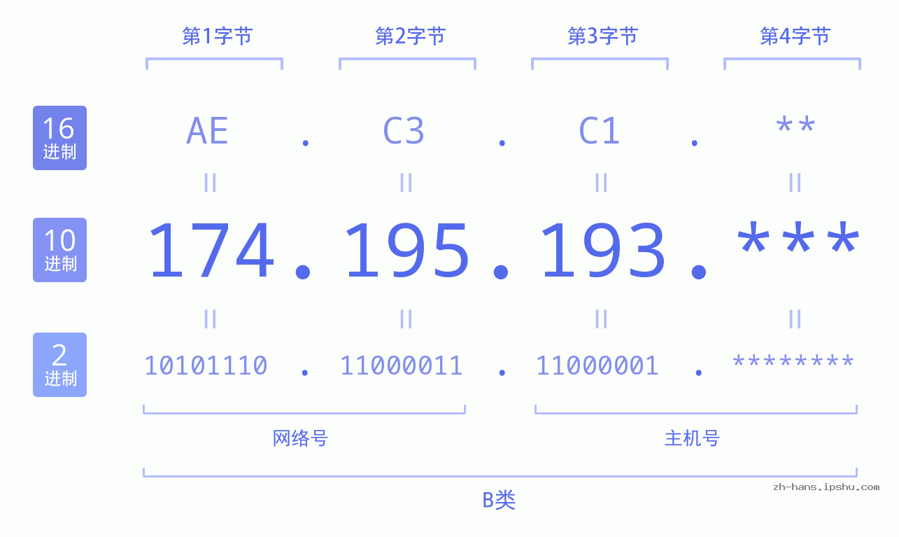 IP地址:174.195.193 数据结构图 二进制 十进制 十六进制 IPv4: 174.195.193 网络类型 网络号 主机号