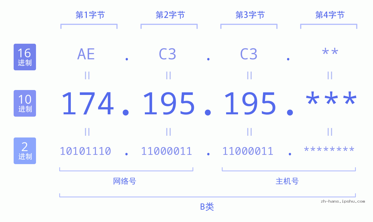 IP地址:174.195.195 数据结构图 二进制 十进制 十六进制 IPv4: 174.195.195 网络类型 网络号 主机号