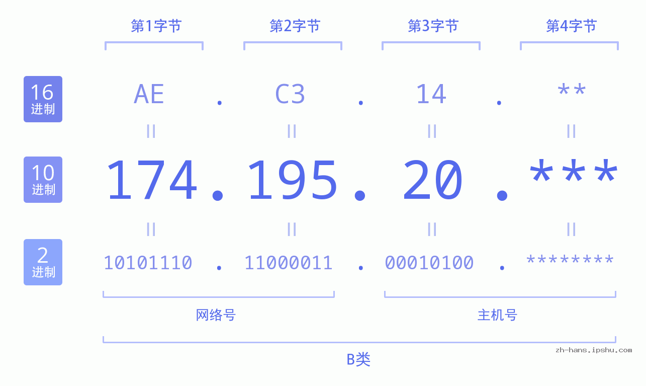 IP地址:174.195.20 数据结构图 二进制 十进制 十六进制 IPv4: 174.195.20 网络类型 网络号 主机号