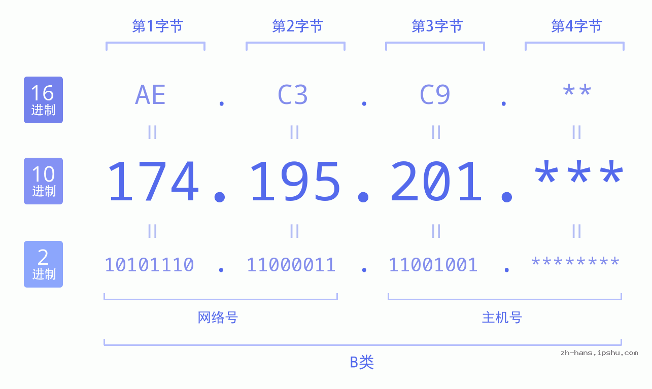 IP地址:174.195.201 数据结构图 二进制 十进制 十六进制 IPv4: 174.195.201 网络类型 网络号 主机号