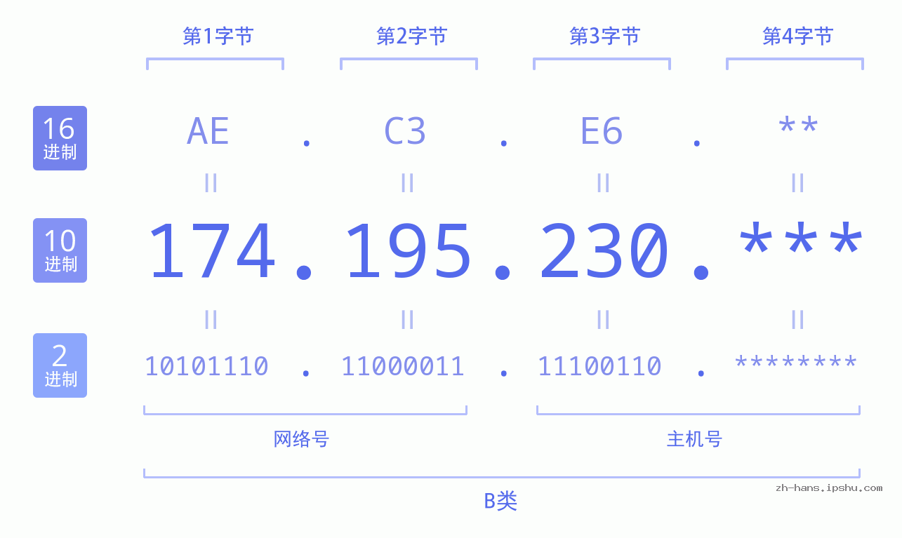 IP地址:174.195.230 数据结构图 二进制 十进制 十六进制 IPv4: 174.195.230 网络类型 网络号 主机号