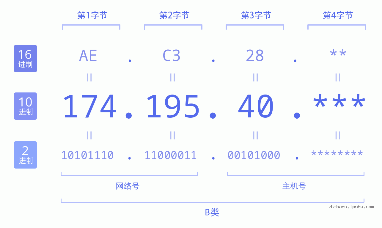 IP地址:174.195.40 数据结构图 二进制 十进制 十六进制 IPv4: 174.195.40 网络类型 网络号 主机号
