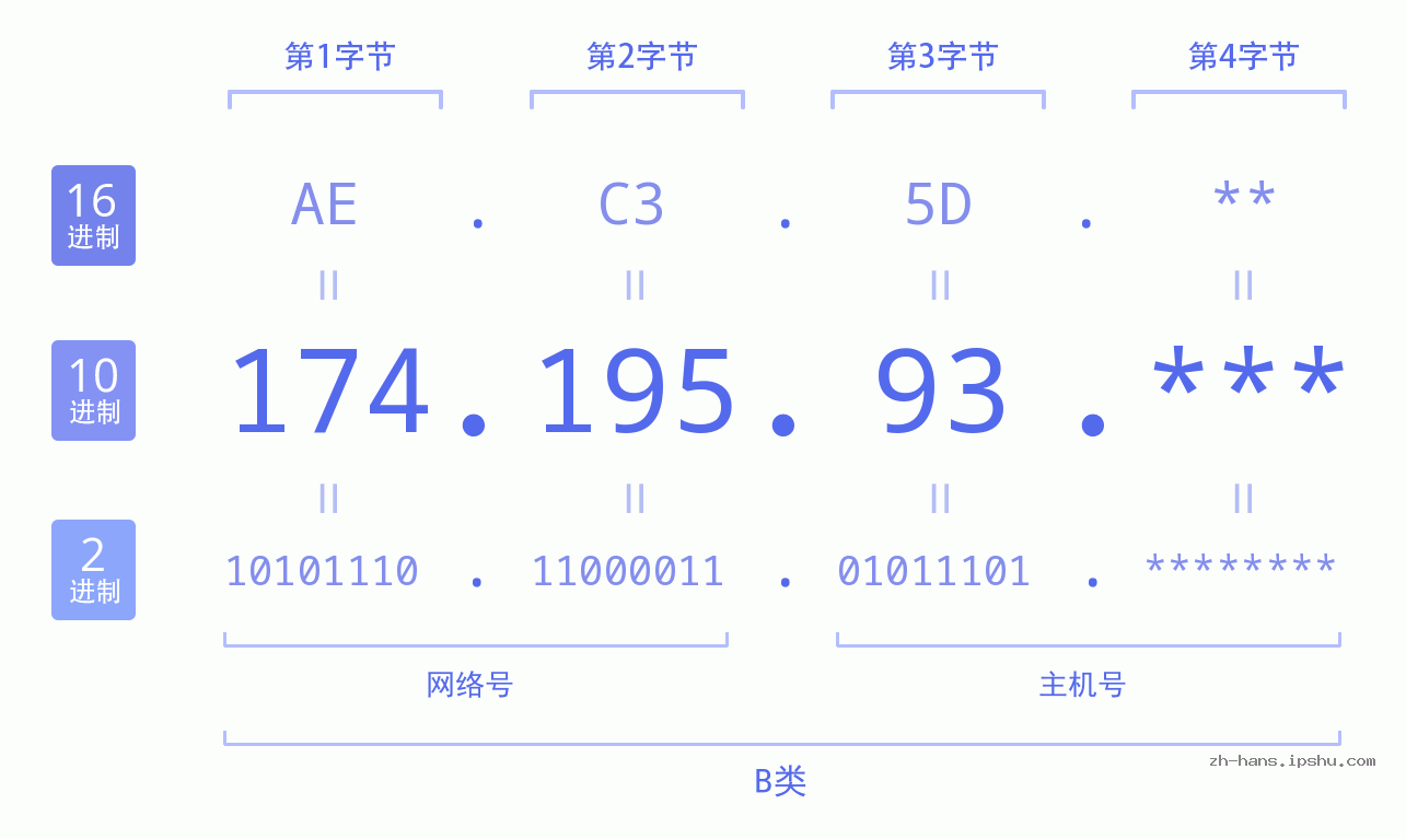 IP地址:174.195.93 数据结构图 二进制 十进制 十六进制 IPv4: 174.195.93 网络类型 网络号 主机号