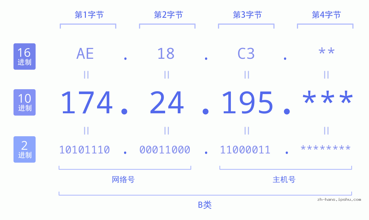 IP地址:174.24.195 数据结构图 二进制 十进制 十六进制 IPv4: 174.24.195 网络类型 网络号 主机号
