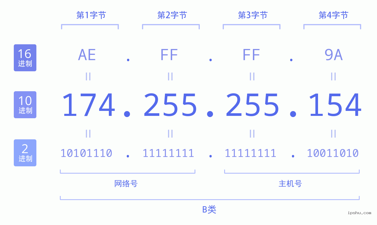 IPv4: 174.255.255.154 网络类型 网络号 主机号