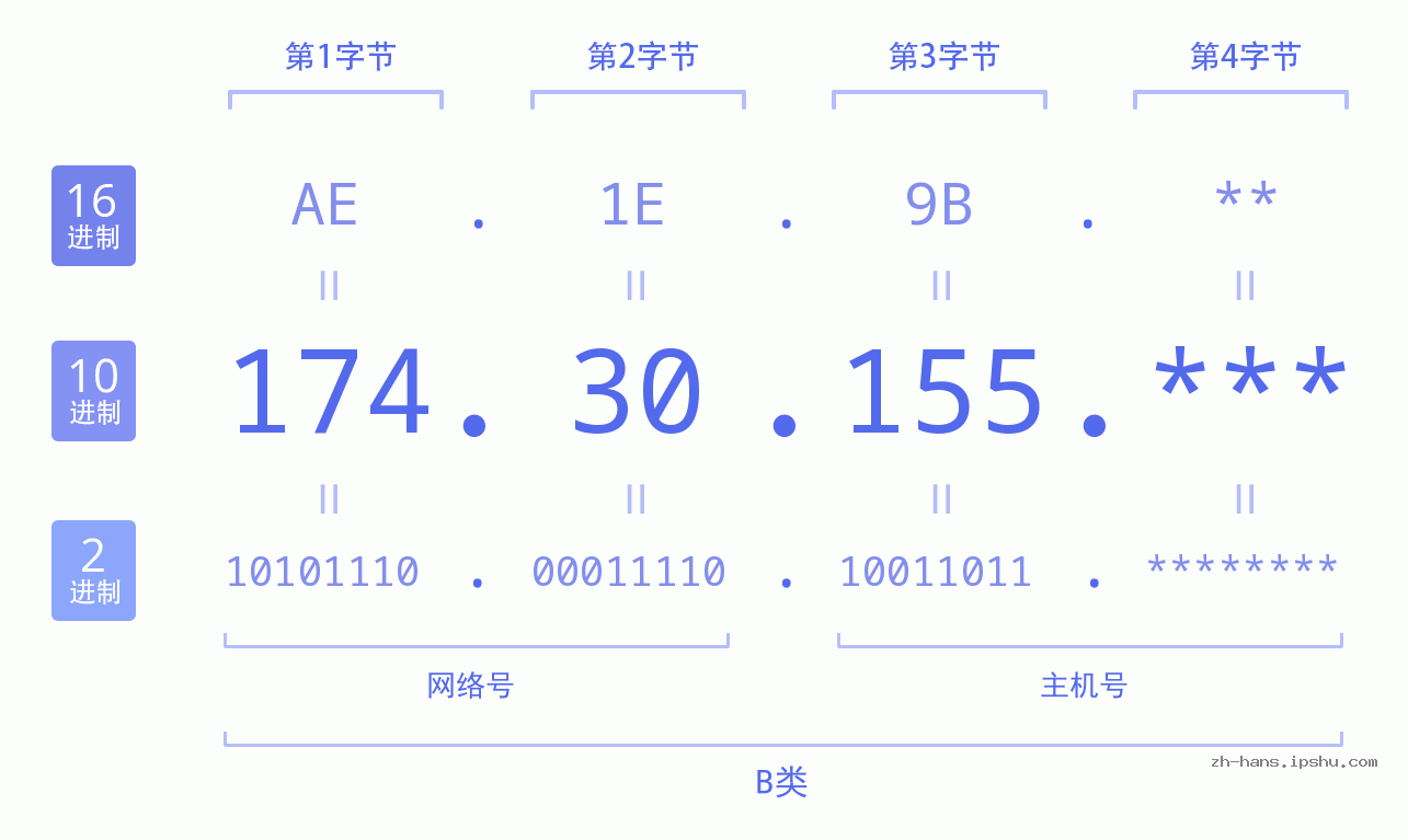 IP地址:174.30.155 数据结构图 二进制 十进制 十六进制 IPv4: 174.30.155 网络类型 网络号 主机号