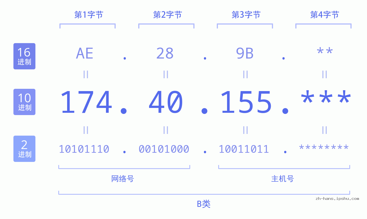 IP地址:174.40.155 数据结构图 二进制 十进制 十六进制 IPv4: 174.40.155 网络类型 网络号 主机号