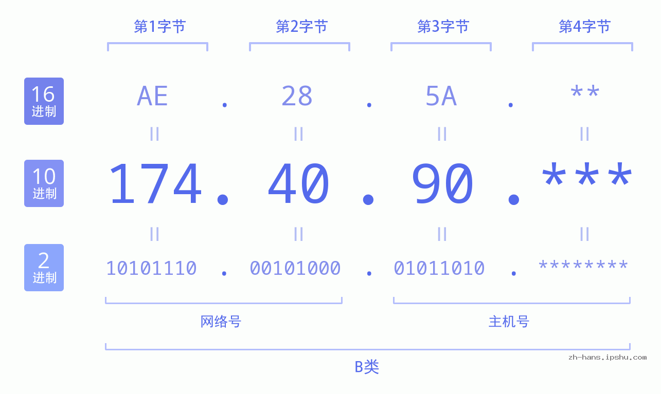 IP地址:174.40.90 数据结构图 二进制 十进制 十六进制 IPv4: 174.40.90 网络类型 网络号 主机号