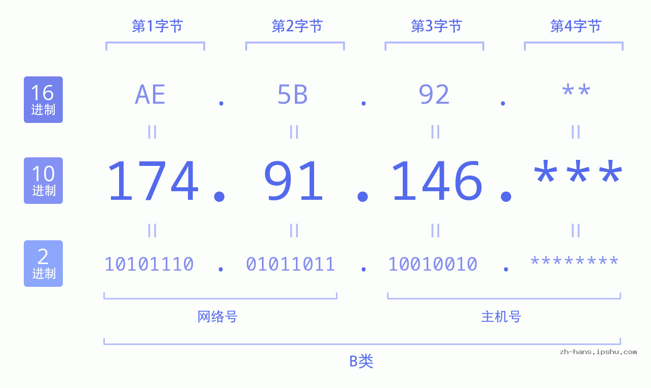 IPv4: 174.91.146 网络类型 网络号 主机号