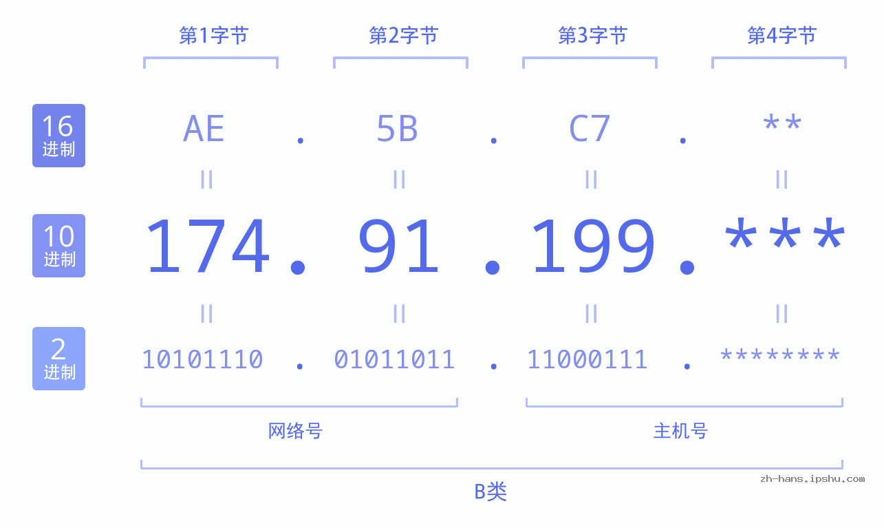 IP地址:174.91.199 数据结构图 二进制 十进制 十六进制 IPv4: 174.91.199 网络类型 网络号 主机号