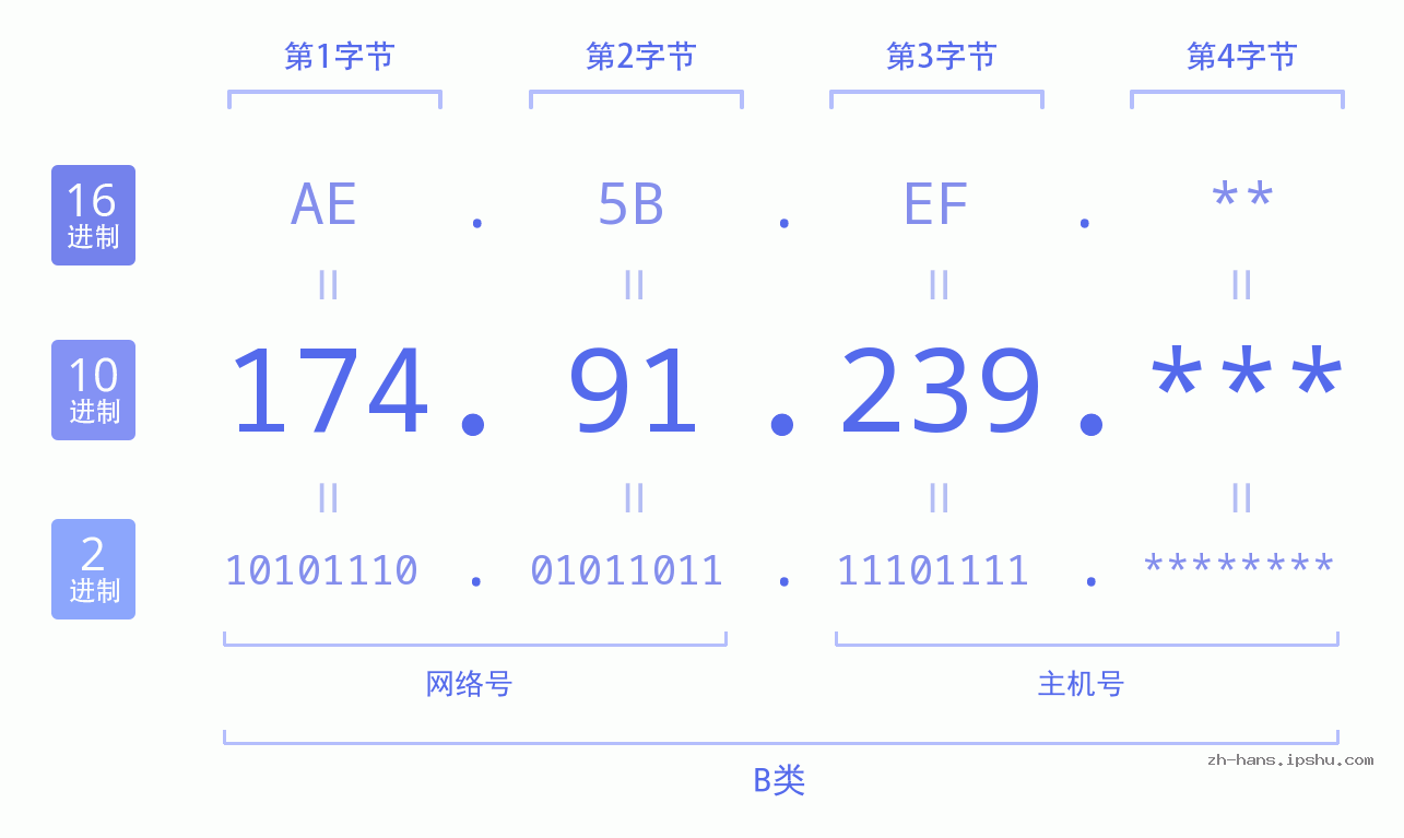 IP地址:174.91.239 数据结构图 二进制 十进制 十六进制 IPv4: 174.91.239 网络类型 网络号 主机号