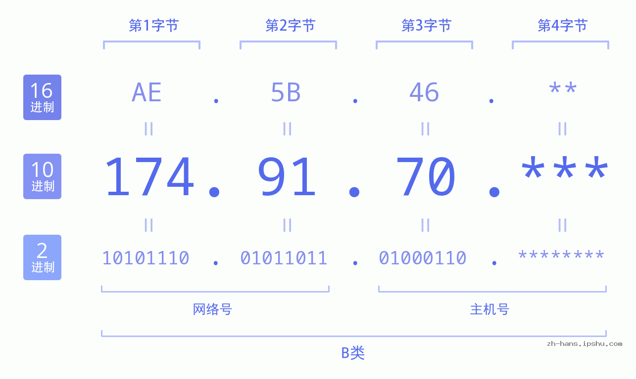 IP地址:174.91.70 数据结构图 二进制 十进制 十六进制 IPv4: 174.91.70 网络类型 网络号 主机号