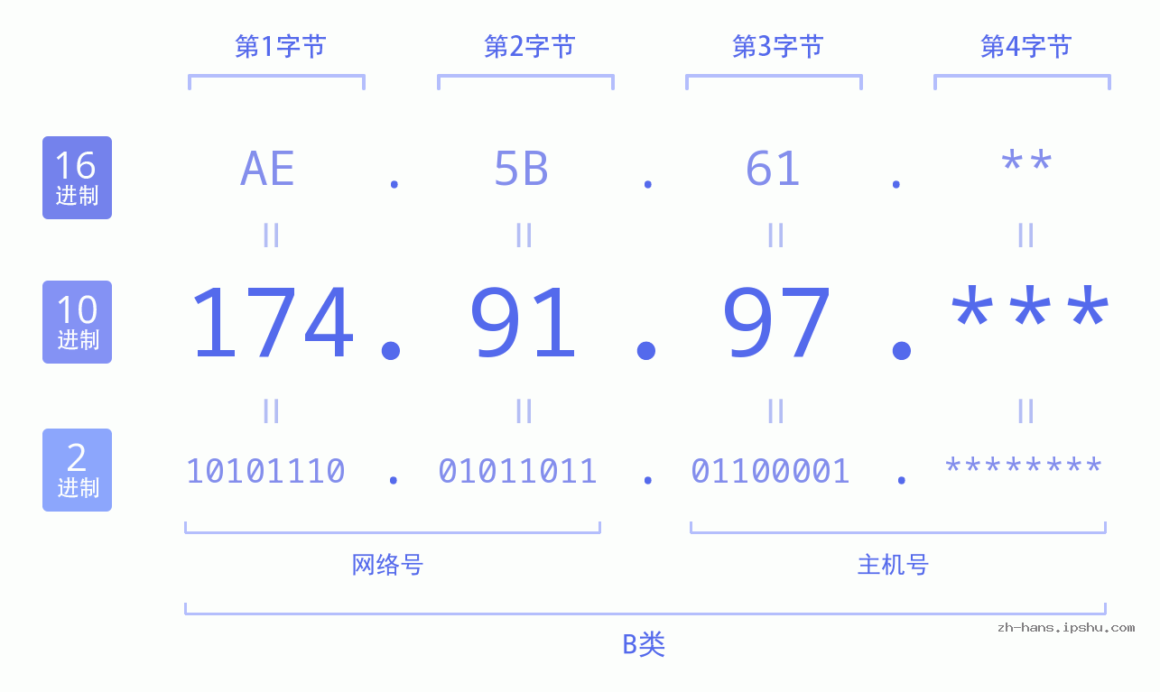 IPv4: 174.91.97 网络类型 网络号 主机号