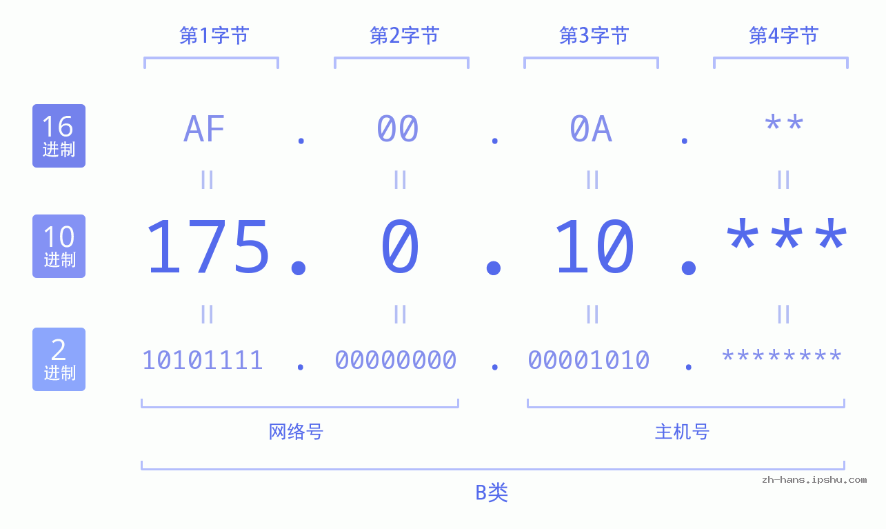 IP地址:175.0.10 数据结构图 二进制 十进制 十六进制 IPv4: 175.0.10 网络类型 网络号 主机号