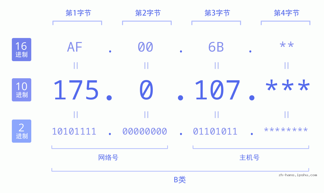 IP地址:175.0.107 数据结构图 二进制 十进制 十六进制 IPv4: 175.0.107 网络类型 网络号 主机号