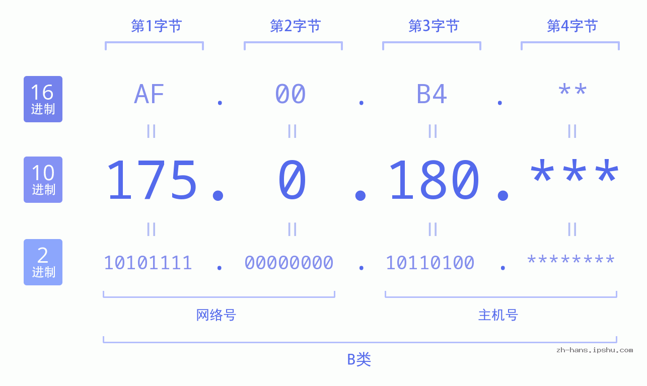 IPv4: 175.0.180 网络类型 网络号 主机号