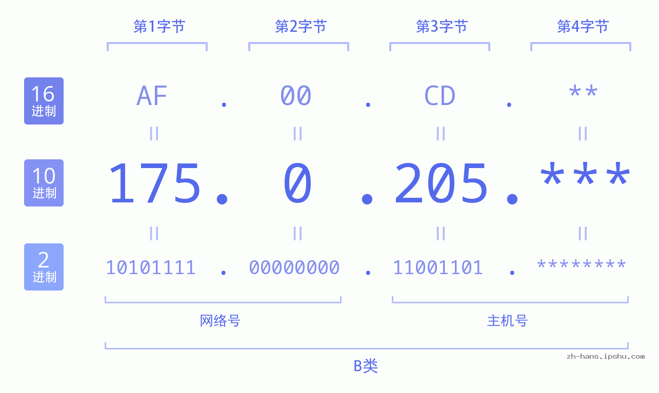 IP地址:175.0.205 数据结构图 二进制 十进制 十六进制 IPv4: 175.0.205 网络类型 网络号 主机号