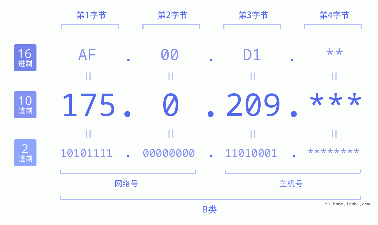 IP地址:175.0.209 数据结构图 二进制 十进制 十六进制 IPv4: 175.0.209 网络类型 网络号 主机号