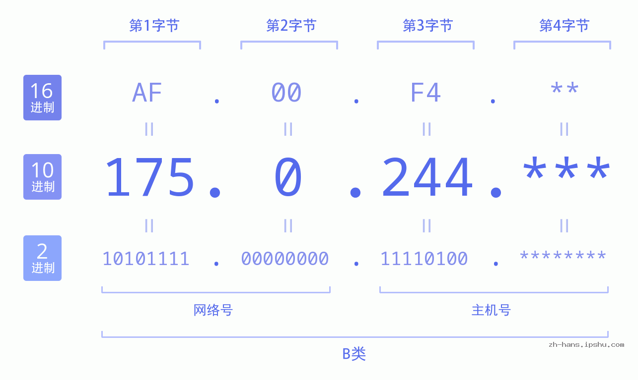 IP地址:175.0.244 数据结构图 二进制 十进制 十六进制 IPv4: 175.0.244 网络类型 网络号 主机号