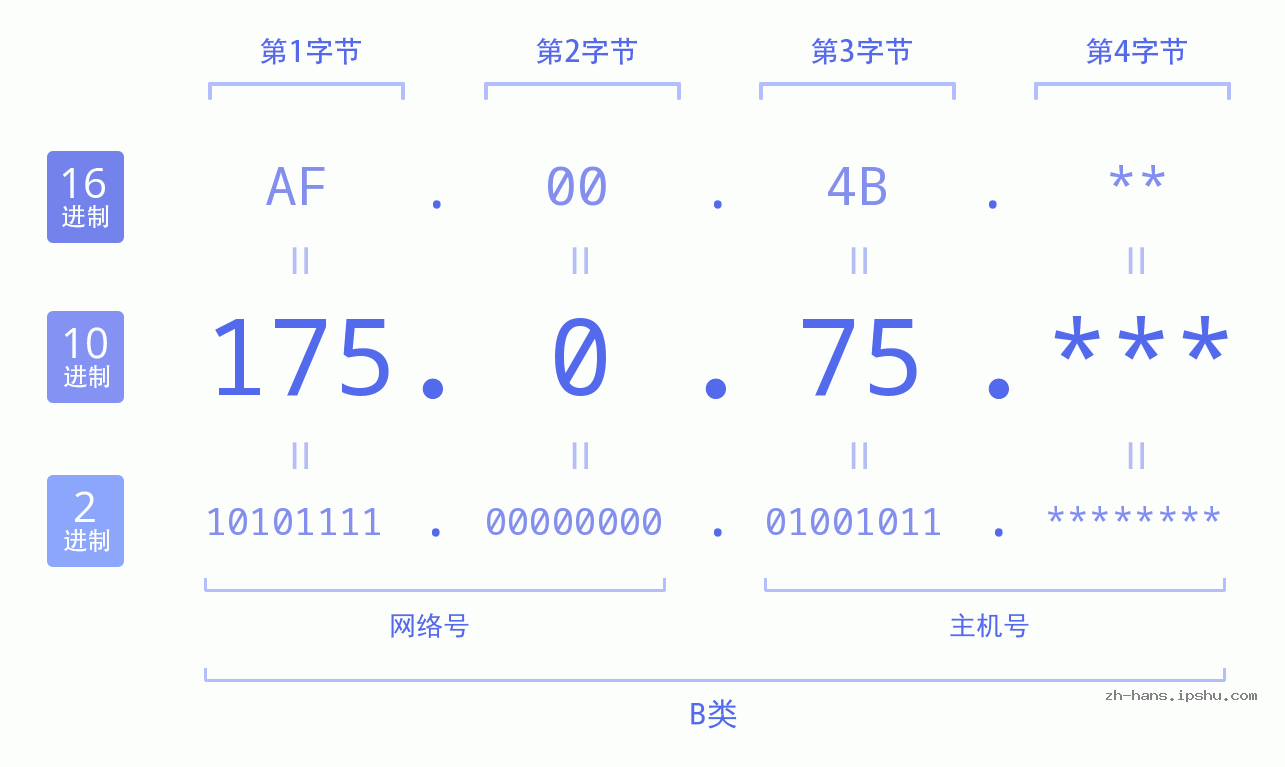 IP地址:175.0.75 数据结构图 二进制 十进制 十六进制 IPv4: 175.0.75 网络类型 网络号 主机号