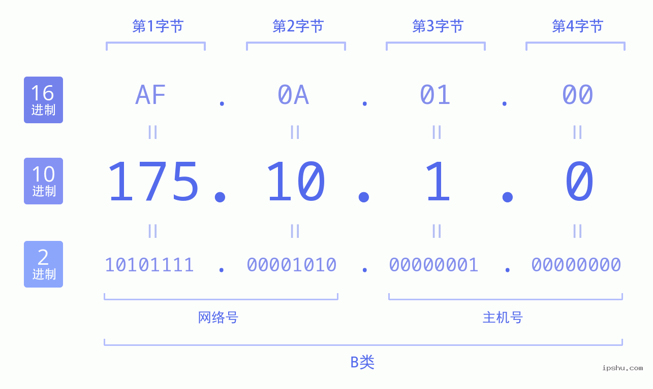 IPv4: 175.10.1.0 网络类型 网络号 主机号