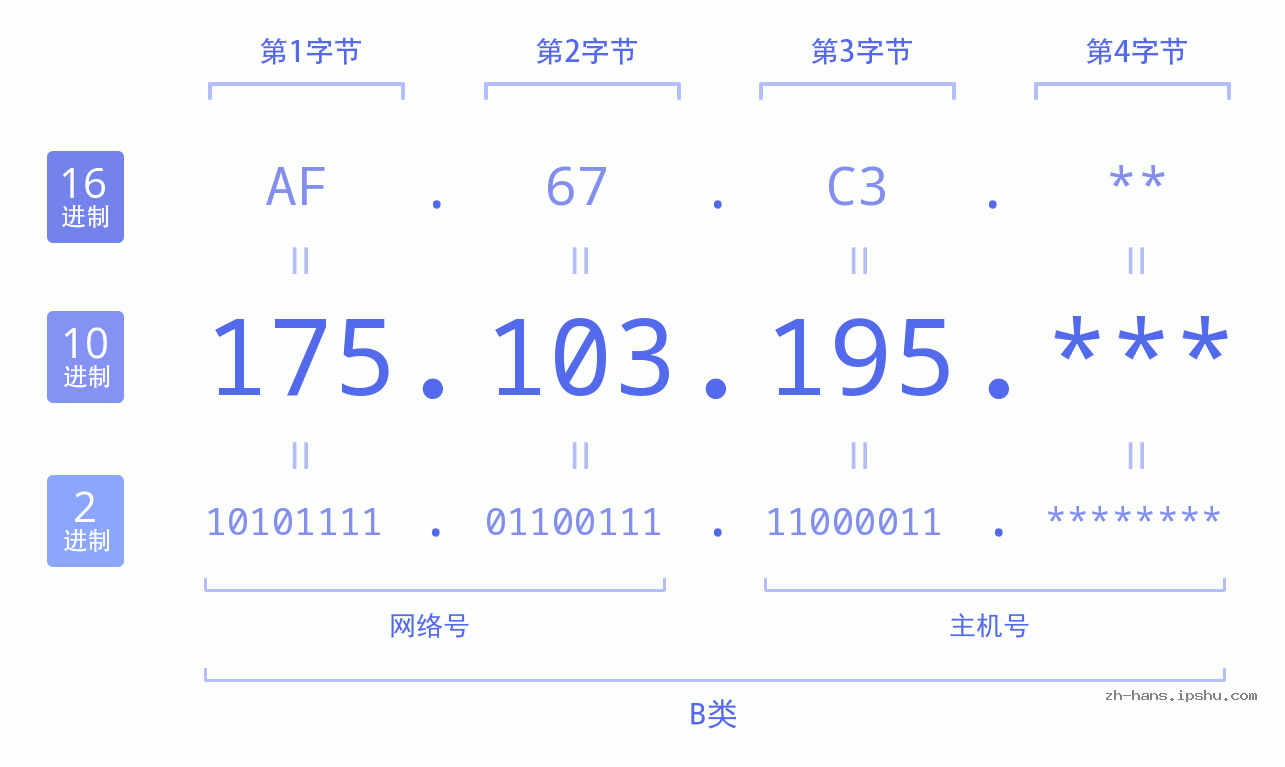 IP地址:175.103.195 数据结构图 二进制 十进制 十六进制 IPv4: 175.103.195 网络类型 网络号 主机号