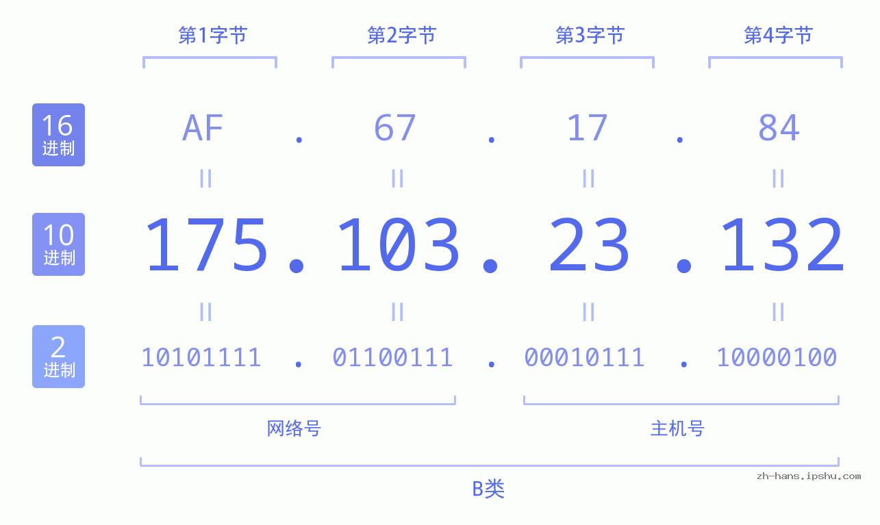 IP地址:175.103.23.132 数据结构图 二进制 十进制 十六进制 IPv4: 175.103.23.132 网络类型 网络号 主机号