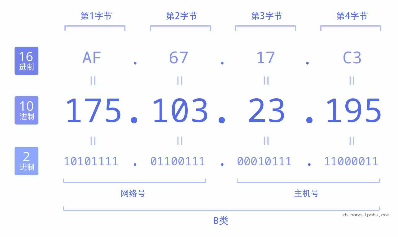 IP地址:175.103.23.195 数据结构图 二进制 十进制 十六进制 IPv4: 175.103.23.195 网络类型 网络号 主机号