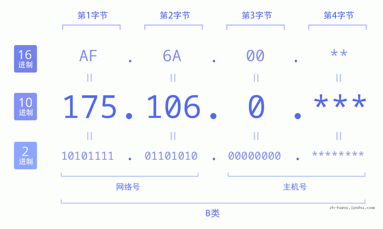IP地址:175.106.0 数据结构图 二进制 十进制 十六进制 IPv4: 175.106.0 网络类型 网络号 主机号