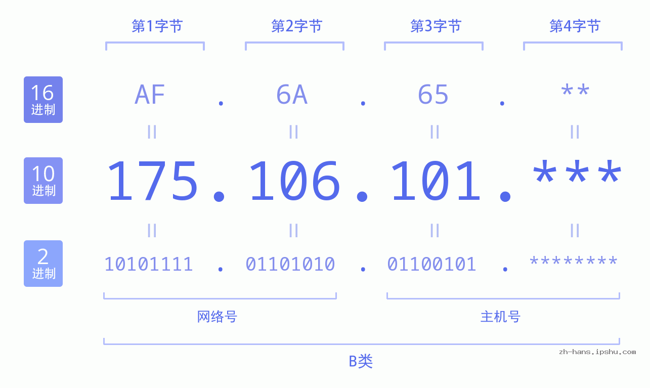 IP地址:175.106.101 数据结构图 二进制 十进制 十六进制 IPv4: 175.106.101 网络类型 网络号 主机号