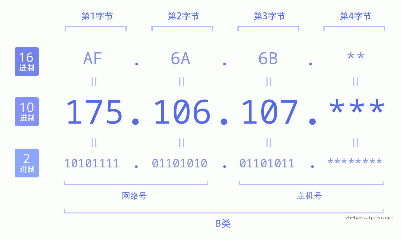 IP地址:175.106.107 数据结构图 二进制 十进制 十六进制 IPv4: 175.106.107 网络类型 网络号 主机号