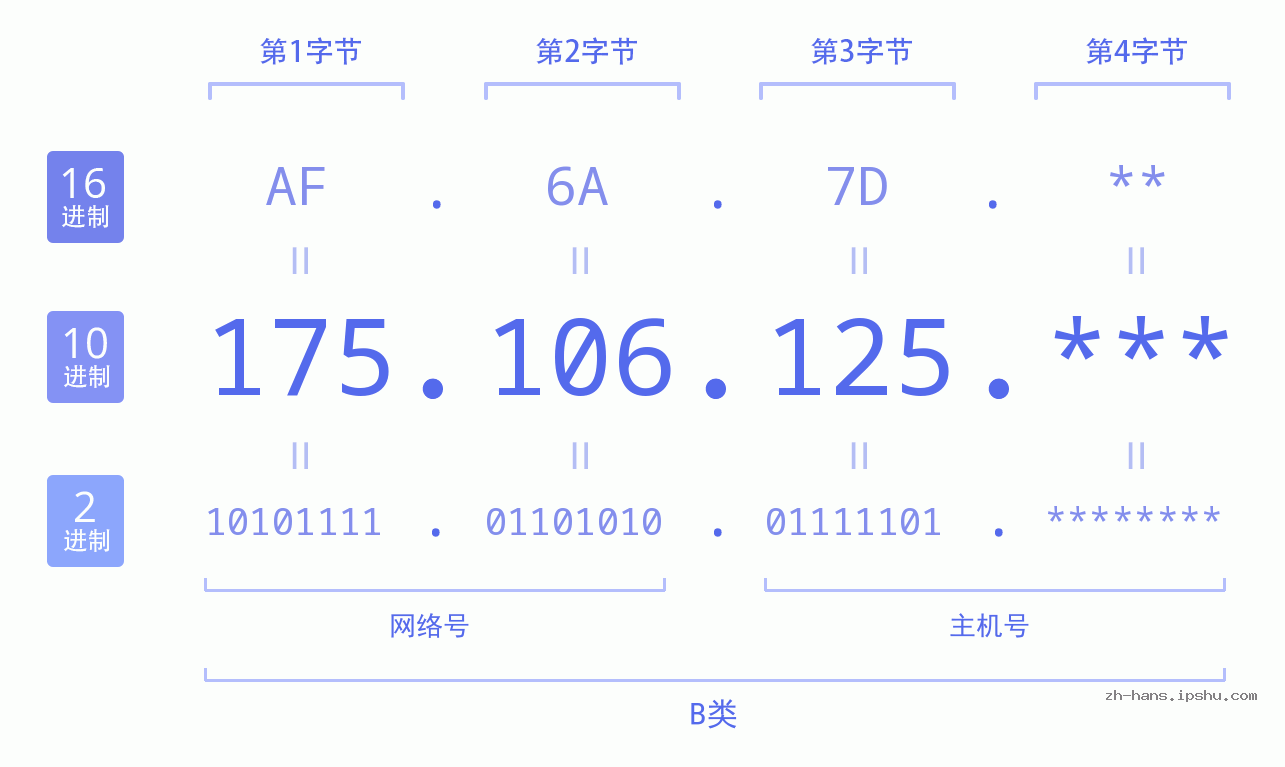 IP地址:175.106.125 数据结构图 二进制 十进制 十六进制 IPv4: 175.106.125 网络类型 网络号 主机号
