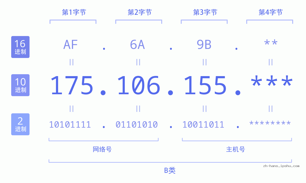 IP地址:175.106.155 数据结构图 二进制 十进制 十六进制 IPv4: 175.106.155 网络类型 网络号 主机号