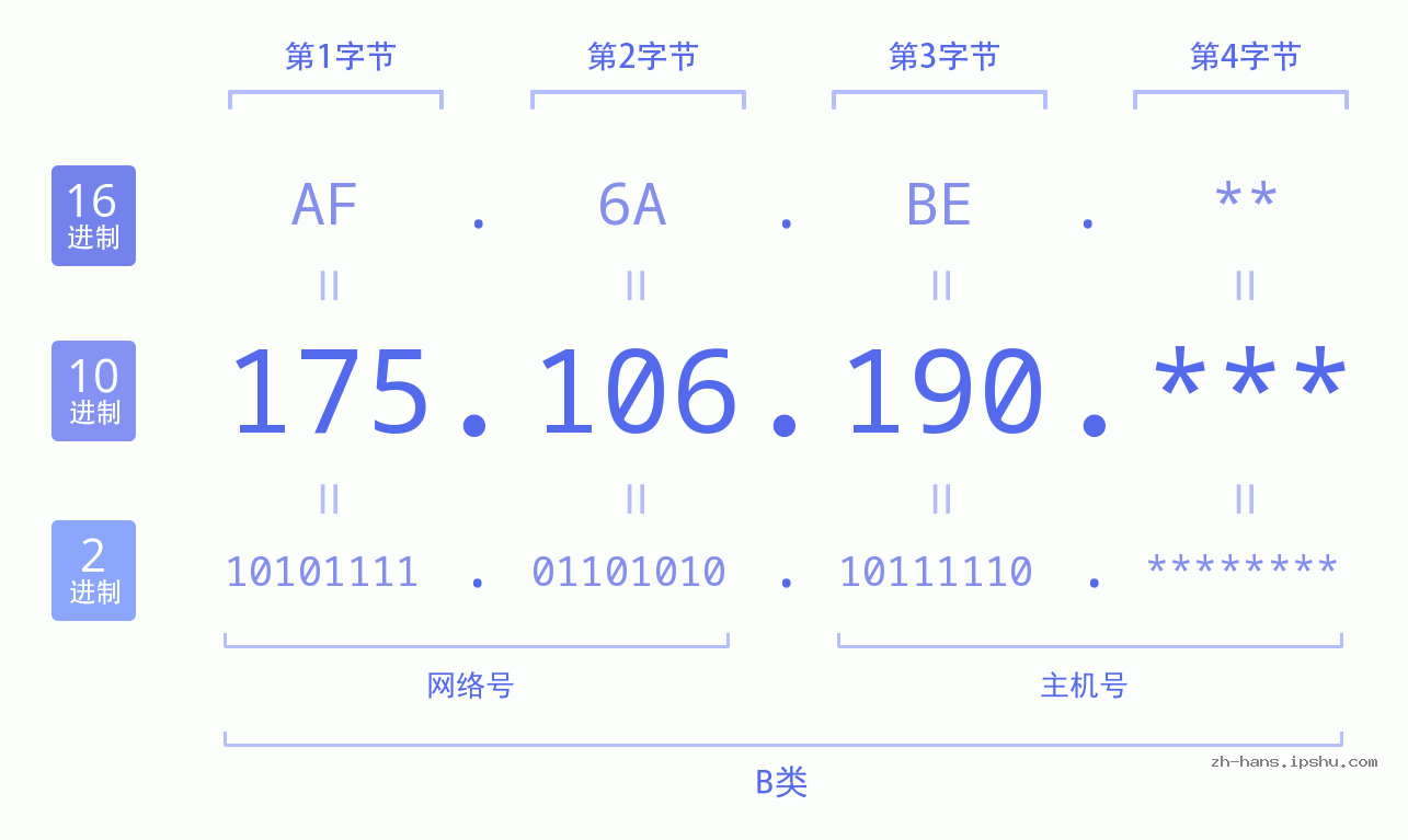 IP地址:175.106.190 数据结构图 二进制 十进制 十六进制 IPv4: 175.106.190 网络类型 网络号 主机号
