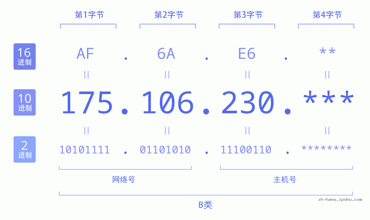 IP地址:175.106.230 数据结构图 二进制 十进制 十六进制 IPv4: 175.106.230 网络类型 网络号 主机号