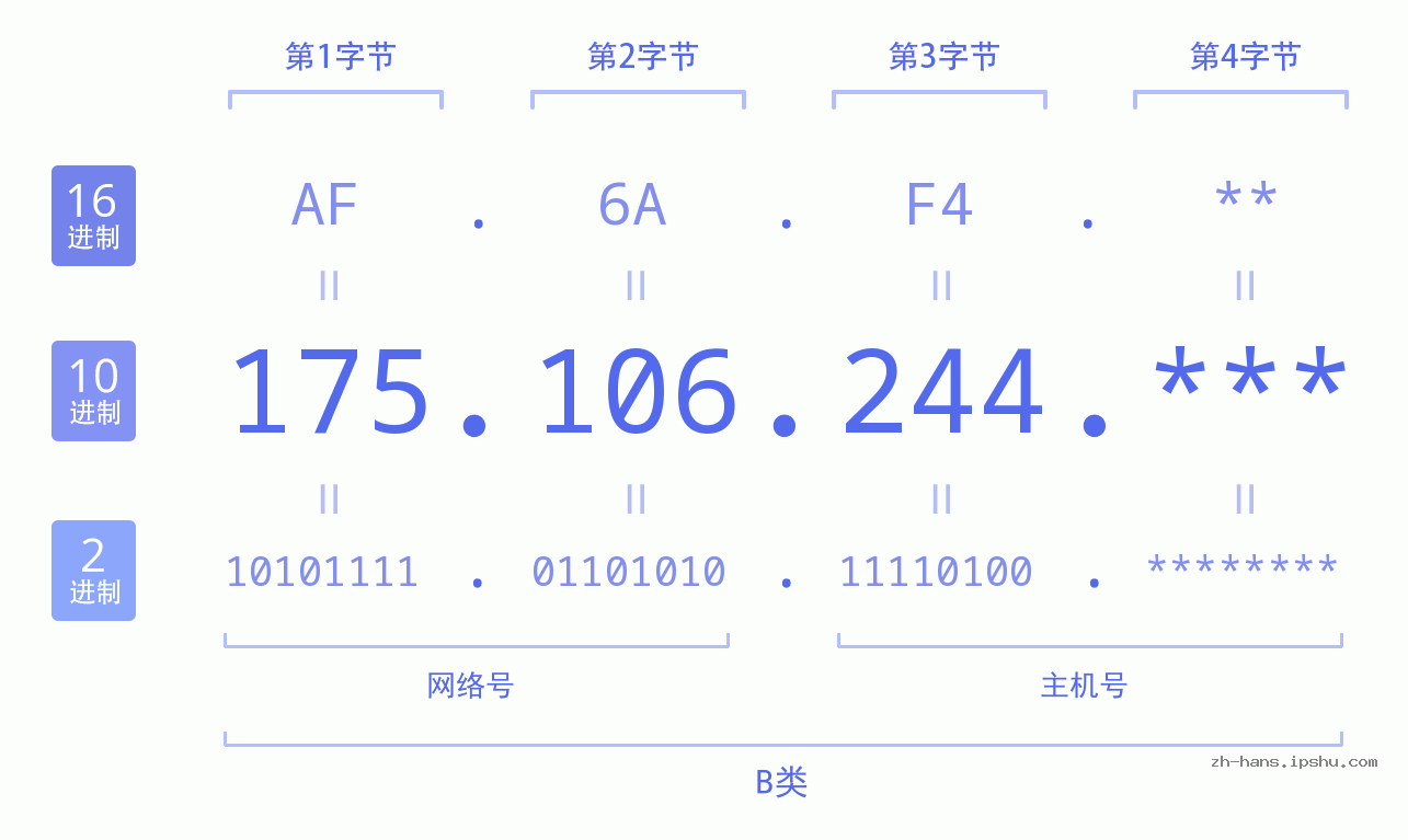 IPv4: 175.106.244 网络类型 网络号 主机号