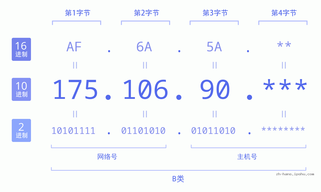IP地址:175.106.90 数据结构图 二进制 十进制 十六进制 IPv4: 175.106.90 网络类型 网络号 主机号