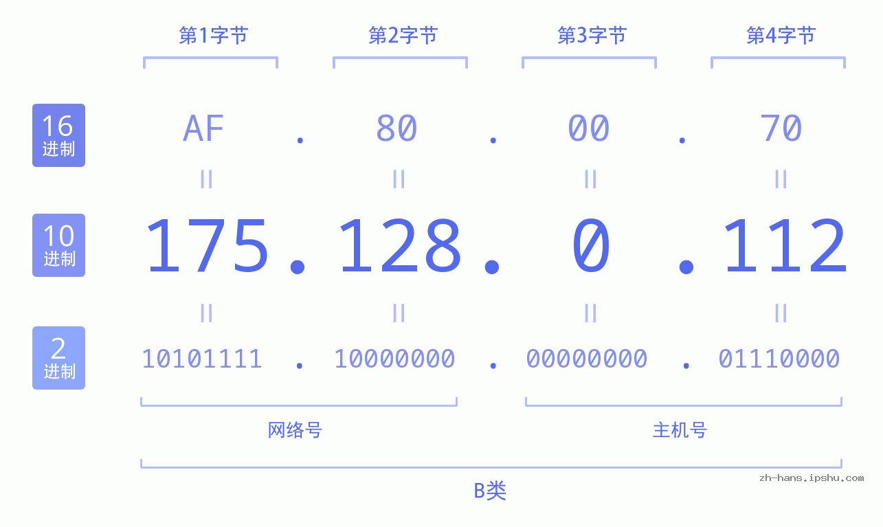 IP地址:175.128.0.112 数据结构图 二进制 十进制 十六进制 IPv4: 175.128.0.112 网络类型 网络号 主机号