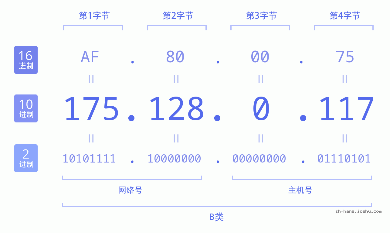 IP地址:175.128.0.117 数据结构图 二进制 十进制 十六进制 IPv4: 175.128.0.117 网络类型 网络号 主机号