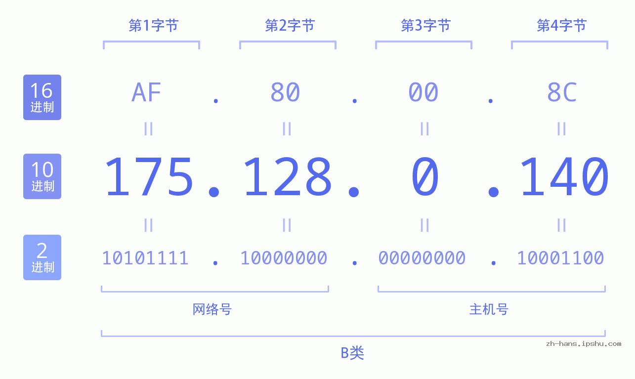 IP地址:175.128.0.140 数据结构图 二进制 十进制 十六进制 IPv4: 175.128.0.140 网络类型 网络号 主机号