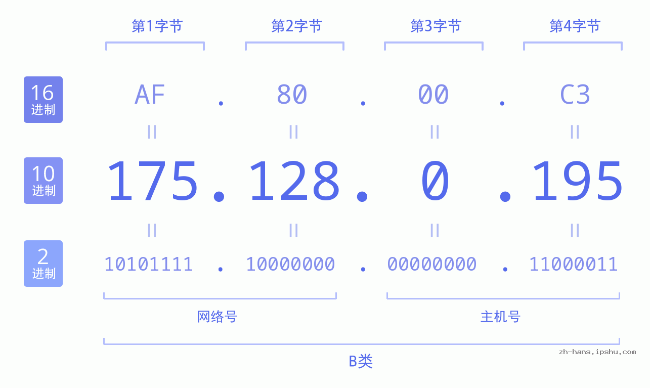 IP地址:175.128.0.195 数据结构图 二进制 十进制 十六进制 IPv4: 175.128.0.195 网络类型 网络号 主机号
