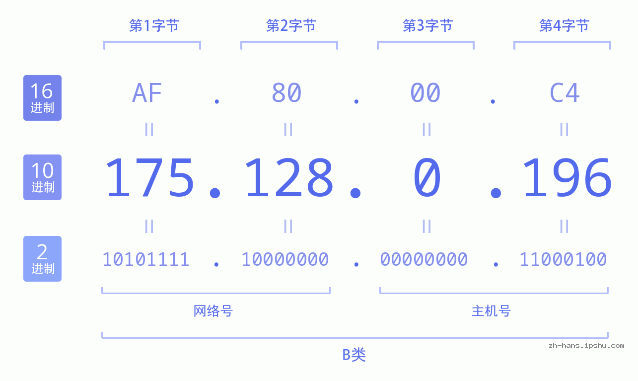 IP地址:175.128.0.196 数据结构图 二进制 十进制 十六进制 IPv4: 175.128.0.196 网络类型 网络号 主机号