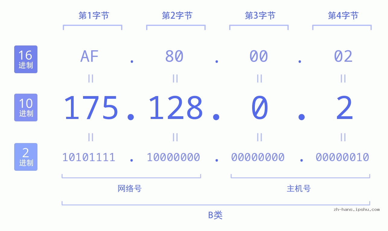 IP地址:175.128.0.2 数据结构图 二进制 十进制 十六进制 IPv4: 175.128.0.2 网络类型 网络号 主机号
